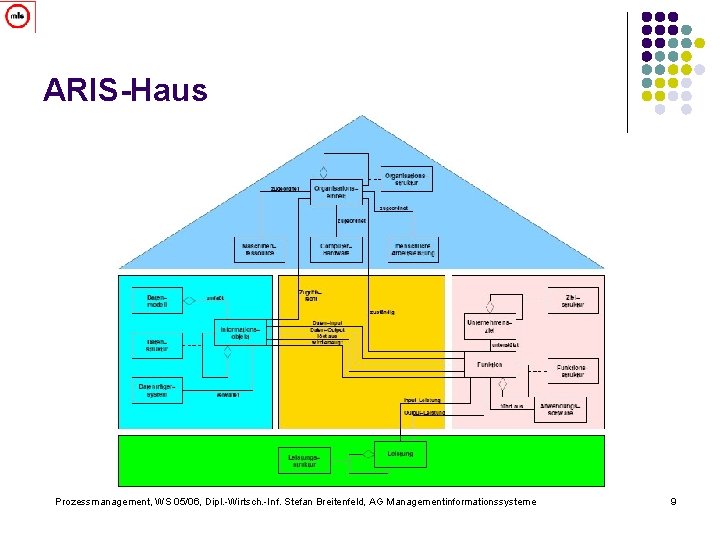 ARIS-Haus Prozessmanagement, WS 05/06, Dipl. -Wirtsch. -Inf. Stefan Breitenfeld, AG Managementinformationssysteme 9 