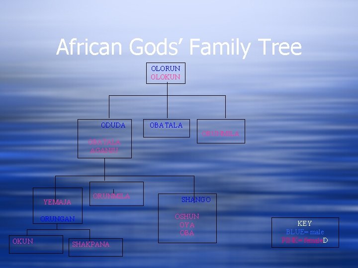 African Gods’ Family Tree OLORUN OLOKUN ODUDA OBATALA ORUNMILA OBATALA AGANJU ORUNMILA YEMAJA ORUNGAN