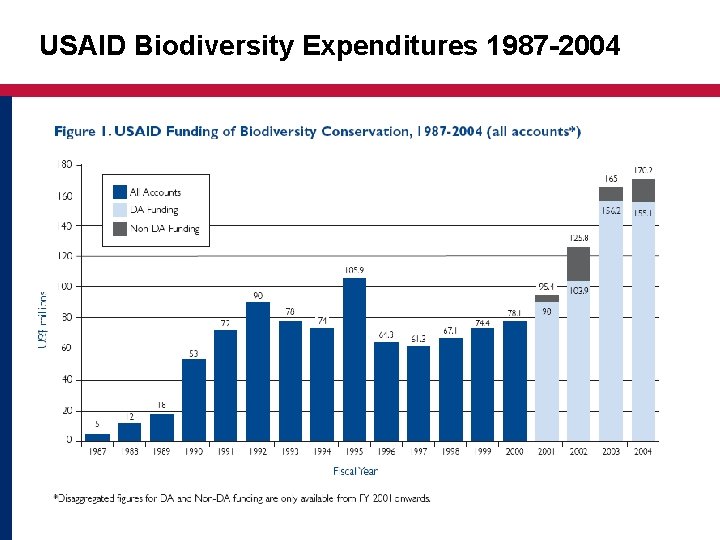 USAID Biodiversity Expenditures 1987 -2004 
