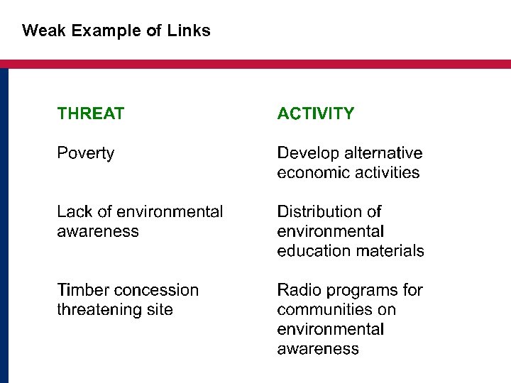 Weak Example of Links 