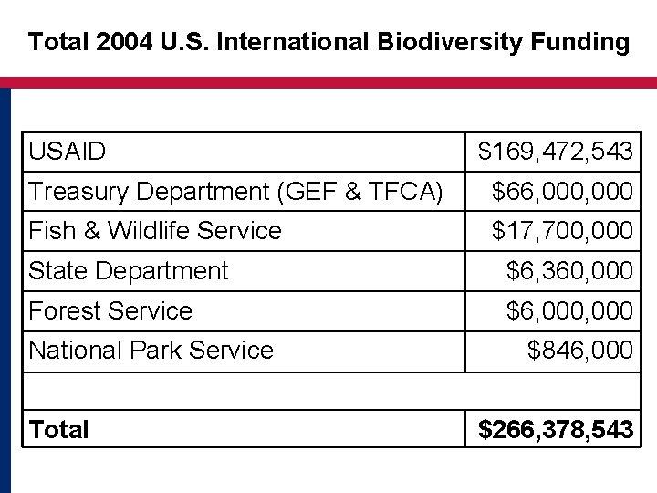 Total 2004 U. S. International Biodiversity Funding USAID $169, 472, 543 Treasury Department (GEF