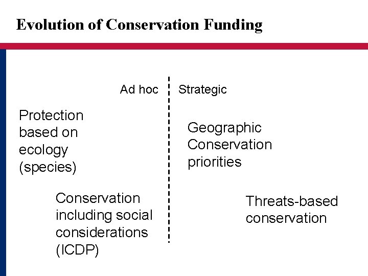 Evolution of Conservation Funding Ad hoc Protection based on ecology (species) Conservation including social