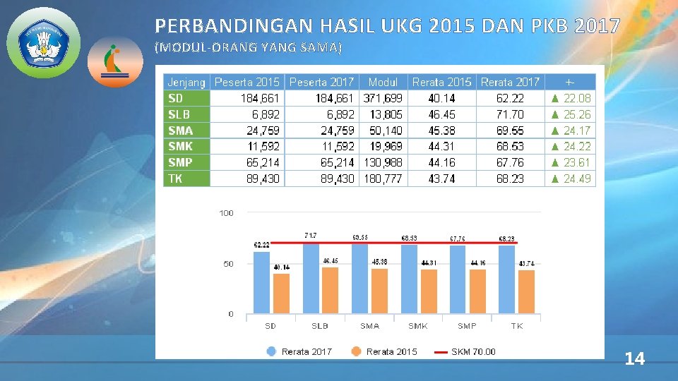 PERBANDINGAN HASIL UKG 2015 DAN PKB 2017 (MODUL-ORANG YANG SAMA) 14 