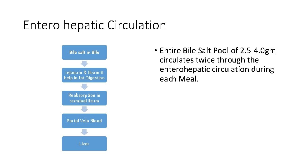 Entero hepatic Circulation Bile salt in Bile Jejunum & Ileum it help in fat