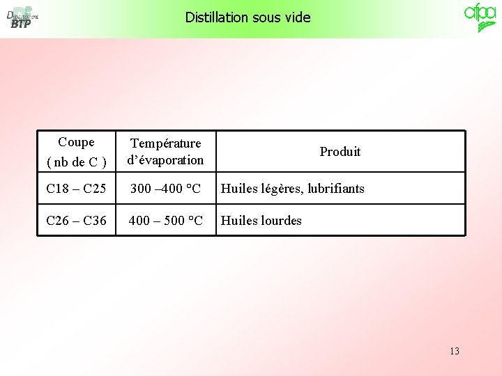 Distillation sous vide Coupe ( nb de C ) Température d’évaporation Produit C 18 Distillation sous vide Coupe ( nb de C ) Température d’évaporation Produit C 18