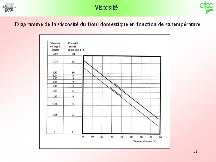 Viscosité Diagramme de la viscosité du fioul domestique en fonction de sa température. 21 Viscosité Diagramme de la viscosité du fioul domestique en fonction de sa température. 21