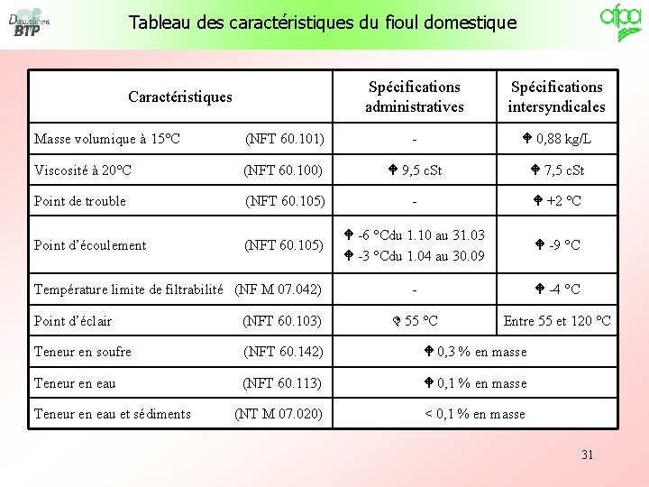Tableau des caractéristiques du fioul domestique Caractéristiques Spécifications administratives Spécifications intersyndicales Masse volumique à Tableau des caractéristiques du fioul domestique Caractéristiques Spécifications administratives Spécifications intersyndicales Masse volumique à