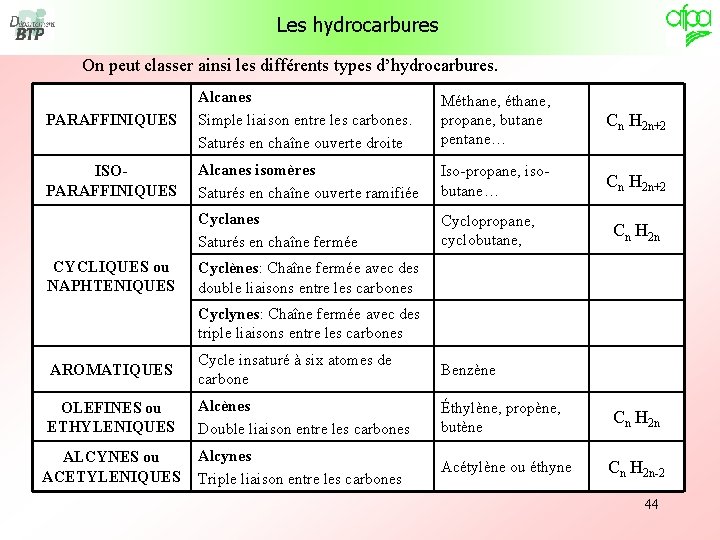 Les hydrocarbures On peut classer ainsi les différents types d’hydrocarbures. PARAFFINIQUES Alcanes Simple liaison Les hydrocarbures On peut classer ainsi les différents types d’hydrocarbures. PARAFFINIQUES Alcanes Simple liaison