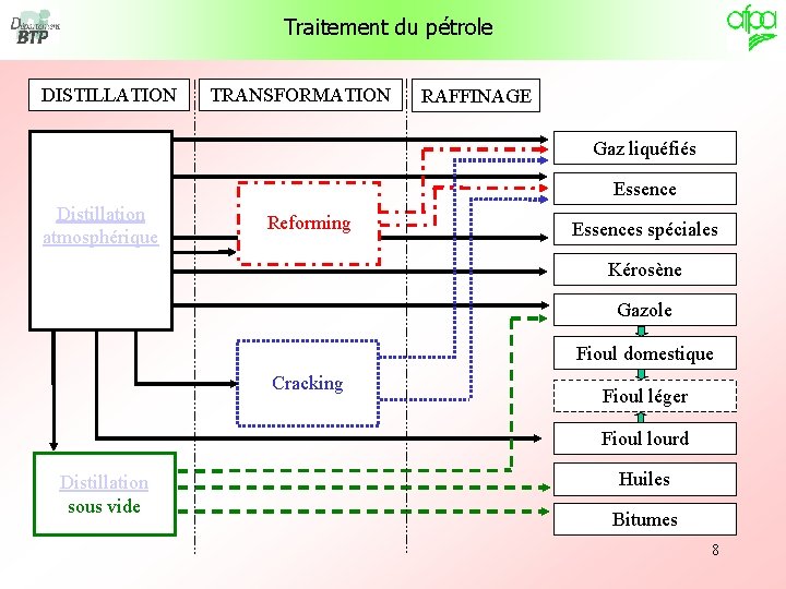 Traitement du pétrole DISTILLATION TRANSFORMATION RAFFINAGE Gaz liquéfiés Essence Distillation atmosphérique Reforming Essences spéciales Traitement du pétrole DISTILLATION TRANSFORMATION RAFFINAGE Gaz liquéfiés Essence Distillation atmosphérique Reforming Essences spéciales