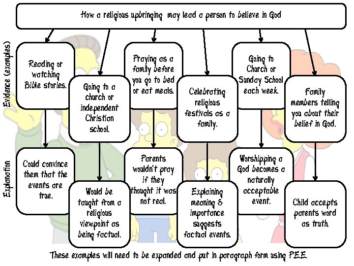 Evidence (examples) Reading or watching Bible stories. Explanation How a religious upbringing may lead