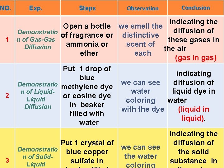 NO. Exp. Steps Observation Conclusion indicating the Open a bottle we smell the diffusion NO. Exp. Steps Observation Conclusion indicating the Open a bottle we smell the diffusion