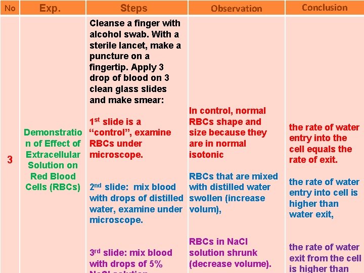 No Exp. Steps Observation Conclusion Cleanse a finger with alcohol swab. With a sterile No Exp. Steps Observation Conclusion Cleanse a finger with alcohol swab. With a sterile