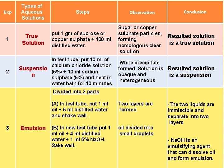 Exp 1 2 Types of Aqueous Solutions True Solution Steps put 1 gm of Exp 1 2 Types of Aqueous Solutions True Solution Steps put 1 gm of