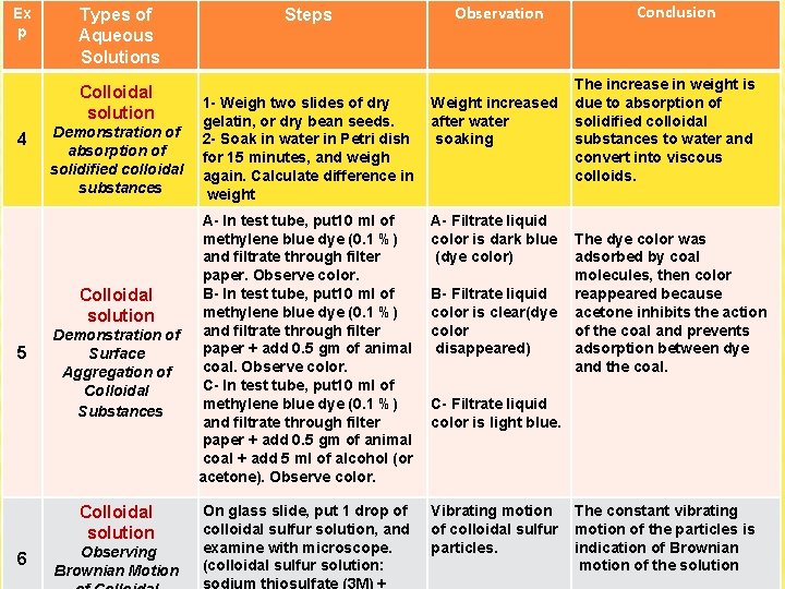 Ex p 4 5 Types of Aqueous Solutions Steps Colloidal solution 1 - Weigh Ex p 4 5 Types of Aqueous Solutions Steps Colloidal solution 1 - Weigh