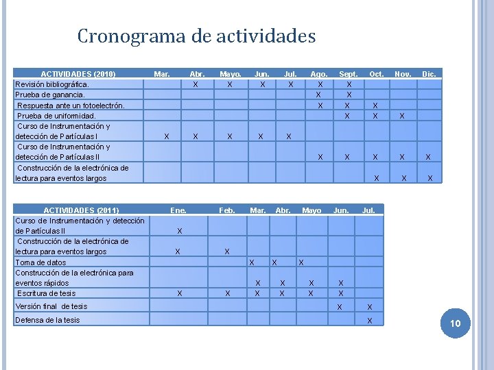 Cronograma de actividades ACTIVIDADES (2010) Revisión bibliográfica. Prueba de ganancia. Respuesta ante un fotoelectrón.