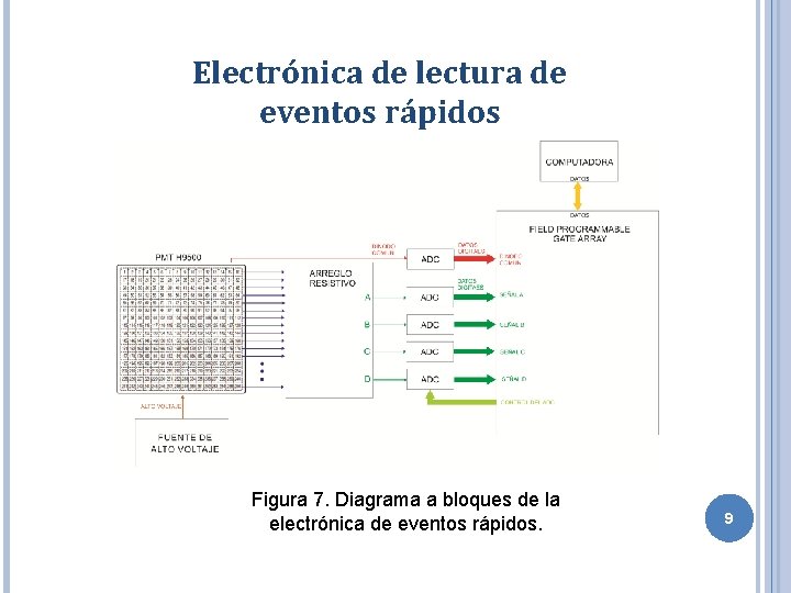 Electrónica de lectura de eventos rápidos Figura 7. Diagrama a bloques de la electrónica