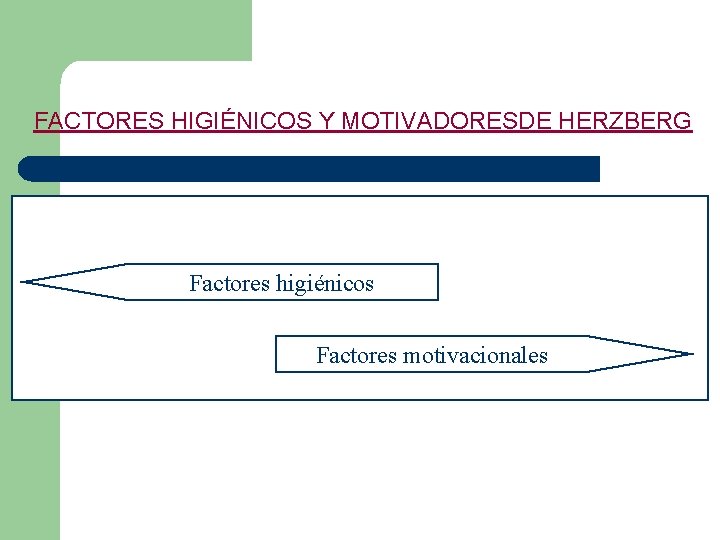 FACTORES HIGIÉNICOS Y MOTIVADORESDE HERZBERG Fuertes sentimientos negativos Neutro Fuertes sentimientos positivos Factores higiénicos