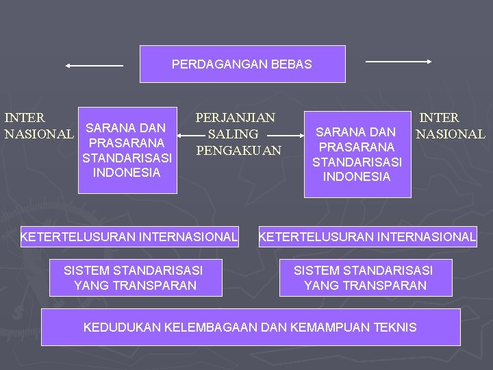 PERDAGANGAN BEBAS INTER NASIONAL SARANA DAN PRASARANA STANDARISASI INDONESIA PERJANJIAN SALING PENGAKUAN KETERTELUSURAN INTERNASIONAL