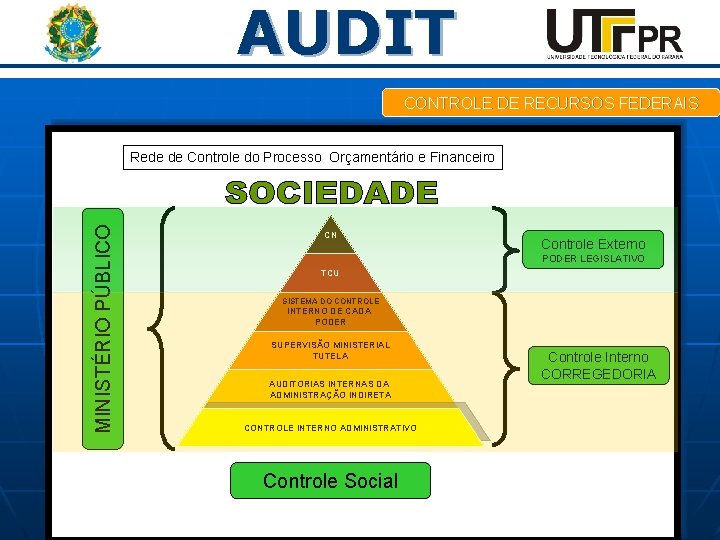 AUDIT CONTROLE DE RECURSOS FEDERAIS MINISTÉRIO PÚBLICO Rede de Controle do Processo Orçamentário e