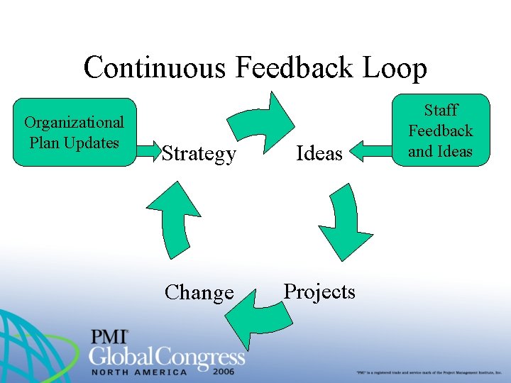 Continuous Feedback Loop Organizational Plan Updates Strategy Ideas Change Projects Staff Feedback and Ideas