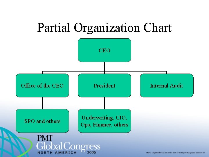 Partial Organization Chart CEO Office of the CEO President SPO and others Underwriting, CIO,