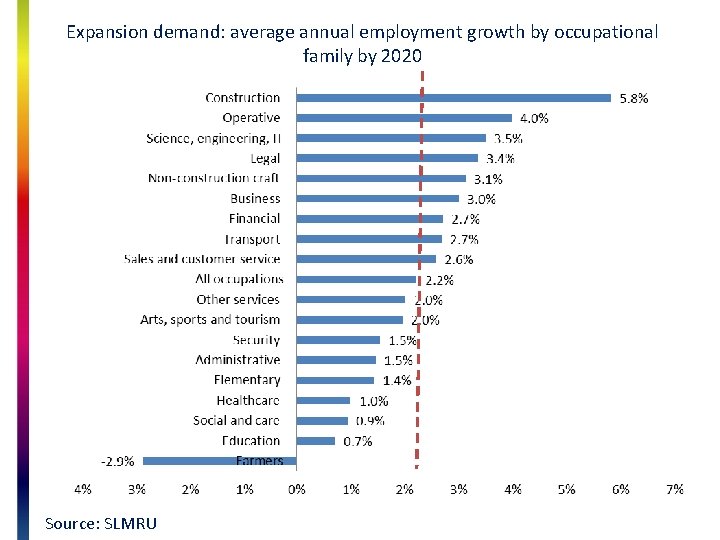 Expansion demand: average annual employment growth by occupational family by 2020 Source: SLMRU 