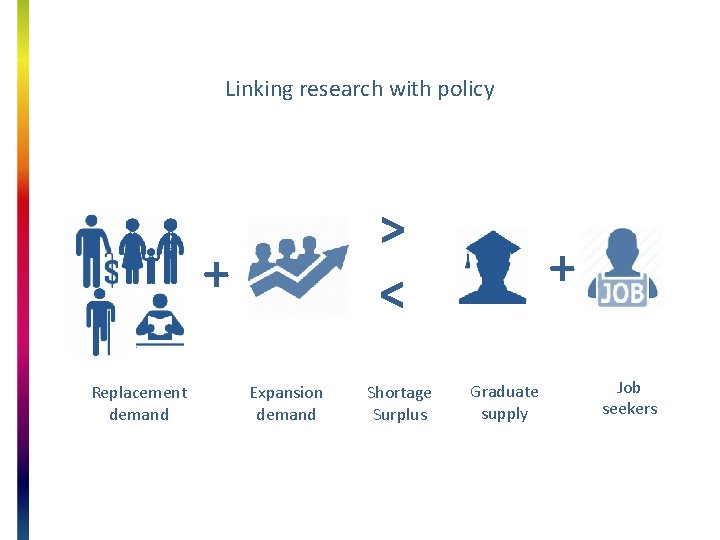 Linking research with policy > < + Replacement demand Expansion demand Shortage Surplus +