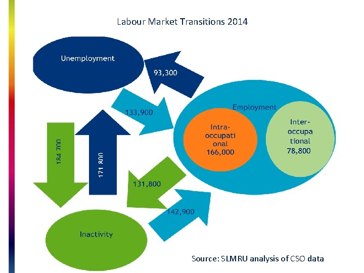 Labour Market Transitions 2014 Source: SLMRU analysis of CSO data 