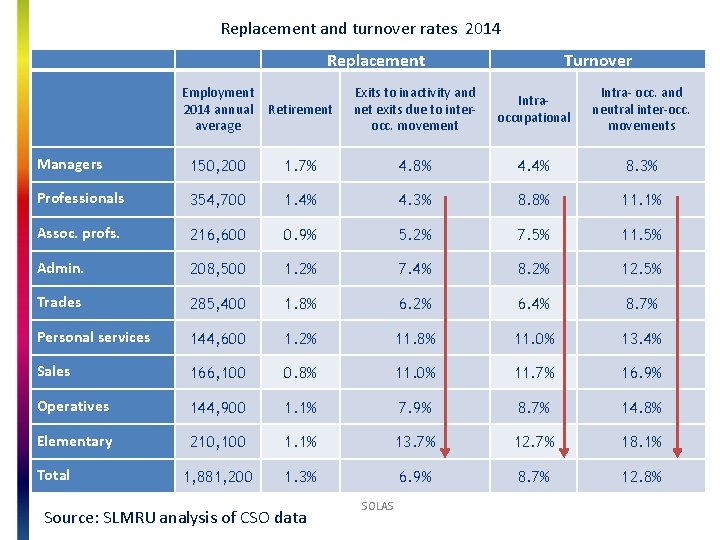 Replacement and turnover rates 2014 Replacement Employment 2014 annual average Managers Turnover Retirement Exits