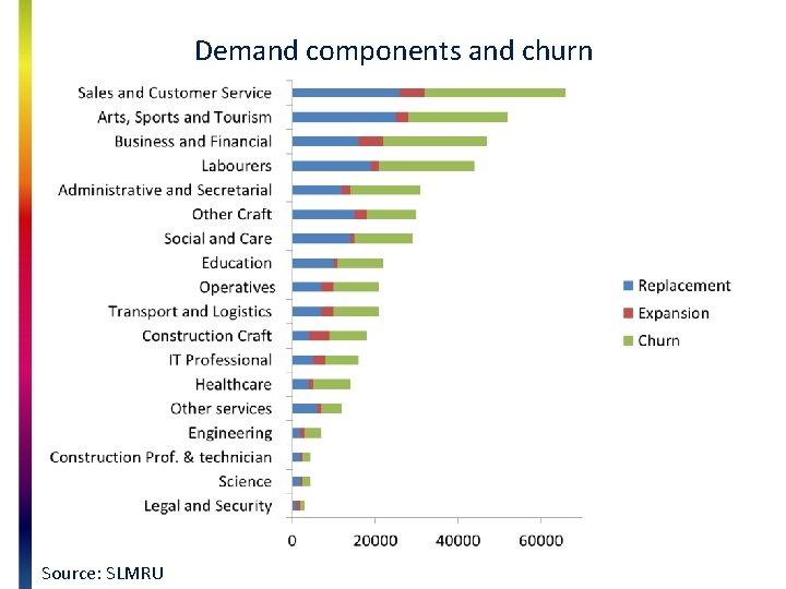 Demand components and churn Source: SLMRU 