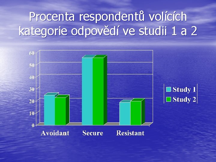 Procenta respondentů volících kategorie odpovědí ve studii 1 a 2 