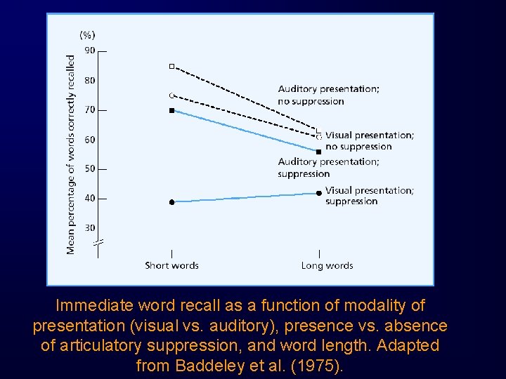 Immediate word recall as a function of modality of presentation (visual vs. auditory), presence
