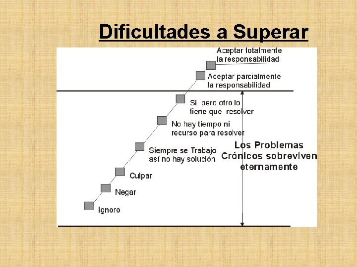 Dificultades a Superar 