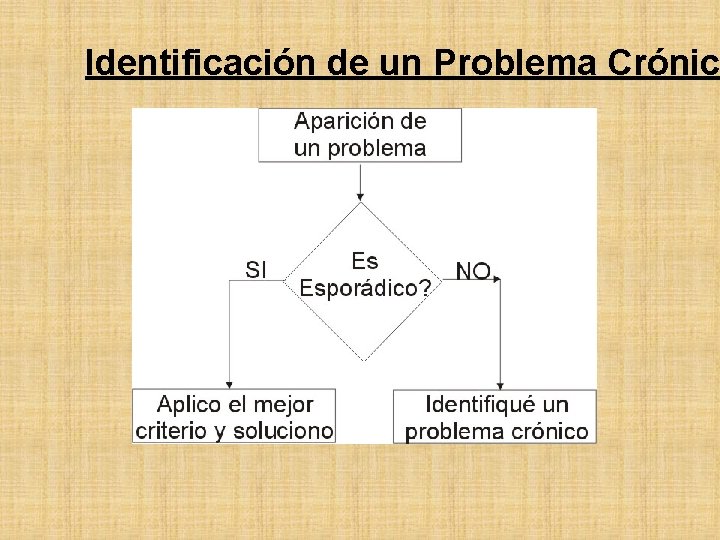 Identificación de un Problema Crónic 