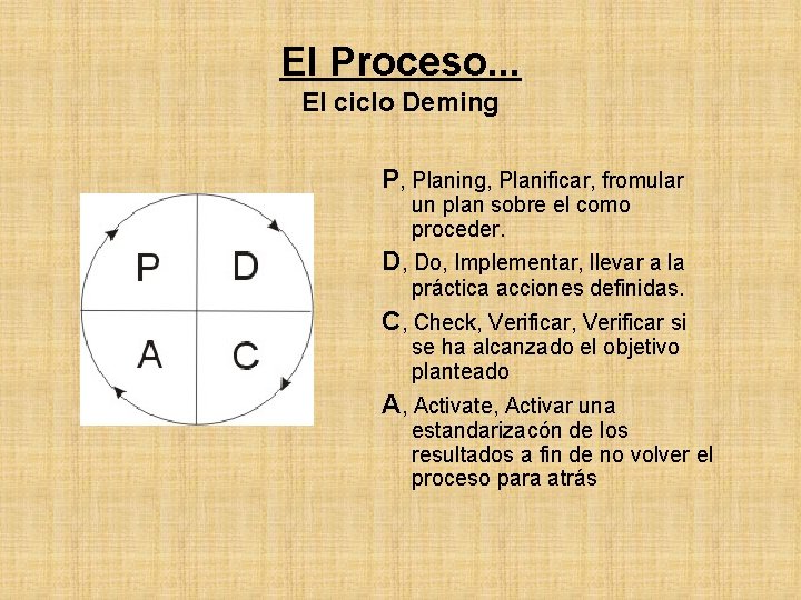 El Proceso. . . El ciclo Deming P, Planing, Planificar, fromular un plan sobre