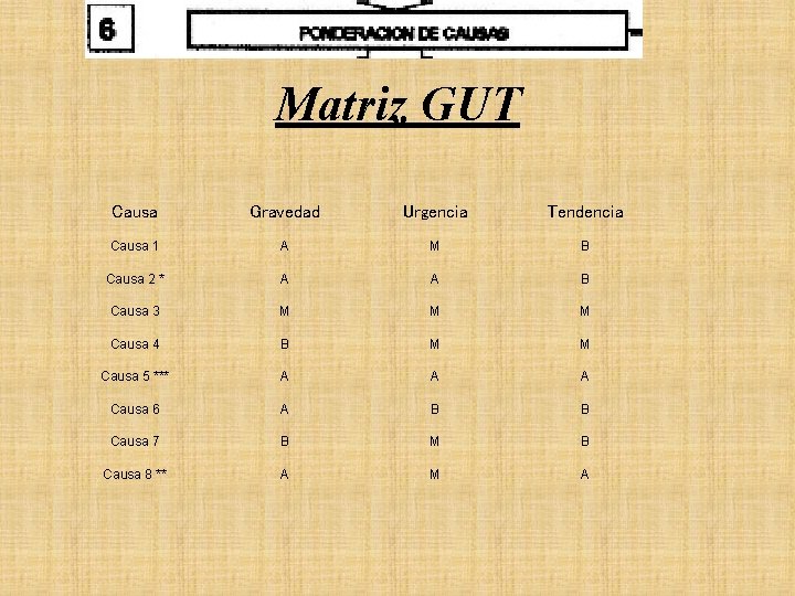 Matriz GUT Causa Gravedad Urgencia Tendencia Causa 1 A M B Causa 2 *