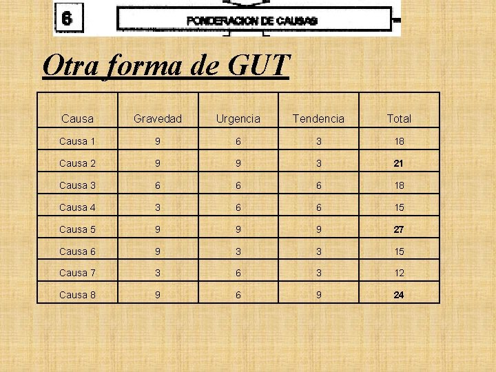 Otra forma de GUT Causa Gravedad Urgencia Tendencia Total Causa 1 9 6 3