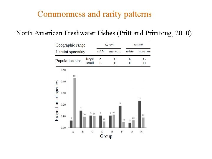 Commonness and rarity patterns North American Freshwater Fishes (Pritt and Primtong, 2010) 