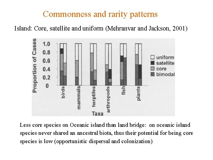 Commonness and rarity patterns Island: Core, satellite and uniform (Mehranvar and Jackson, 2001) Less