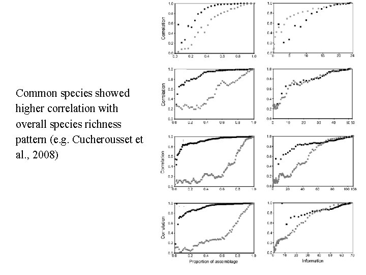 Common species showed higher correlation with overall species richness pattern (e. g. Cucherousset et