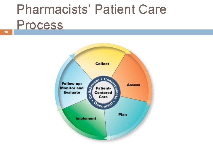 10 Pharmacists’ Patient Care Process 