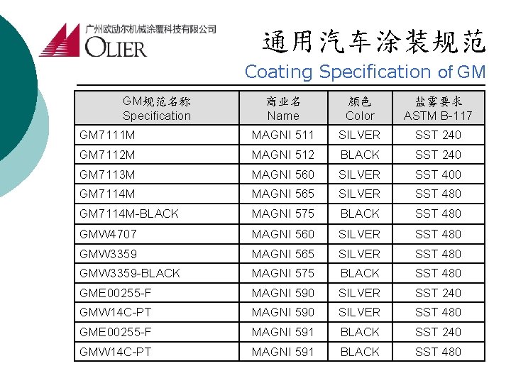 通用汽车涂装规范 Coating Specification of GM GM规范名称 Specification 商业名 Name 颜色 Color 盐雾要求 ASTM B-117