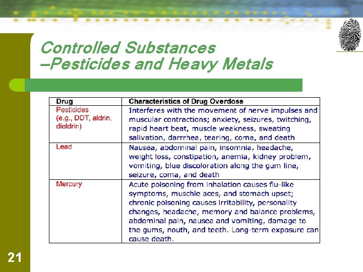 Controlled Substances —Pesticides and Heavy Metals 21 