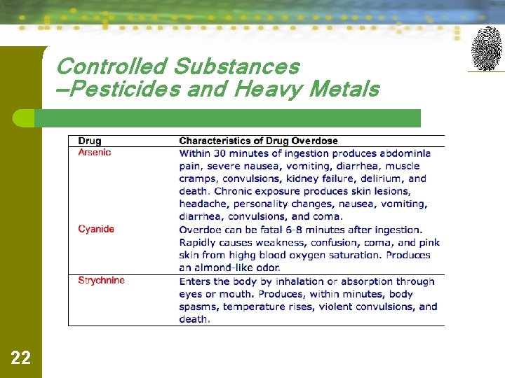 Controlled Substances —Pesticides and Heavy Metals 22 