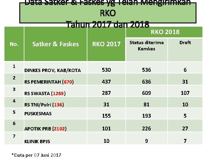 Data Satker & Faskes yg Telah Mengirimkan RKO Tahun 2017 dan 2018 RKO 2018