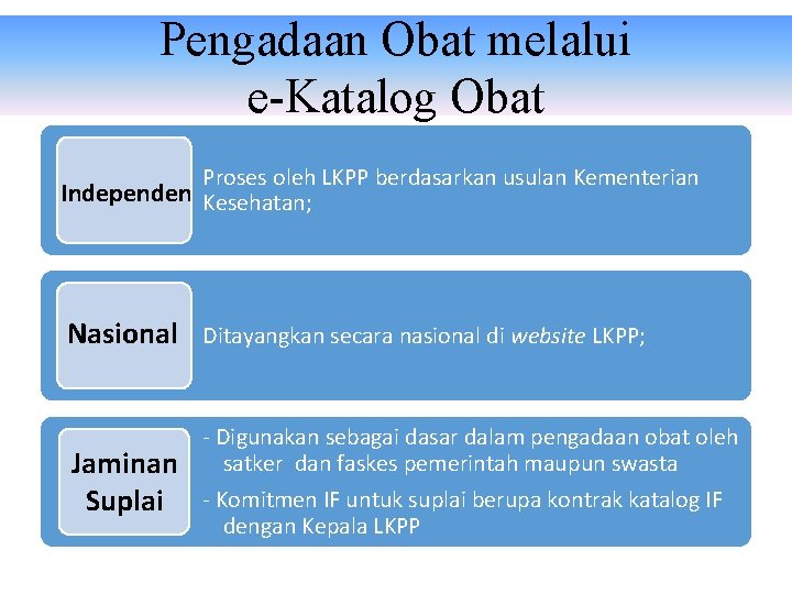 Pengadaan Obat melalui e-Katalog Obat Proses oleh LKPP berdasarkan usulan Kementerian Independen Kesehatan; Nasional