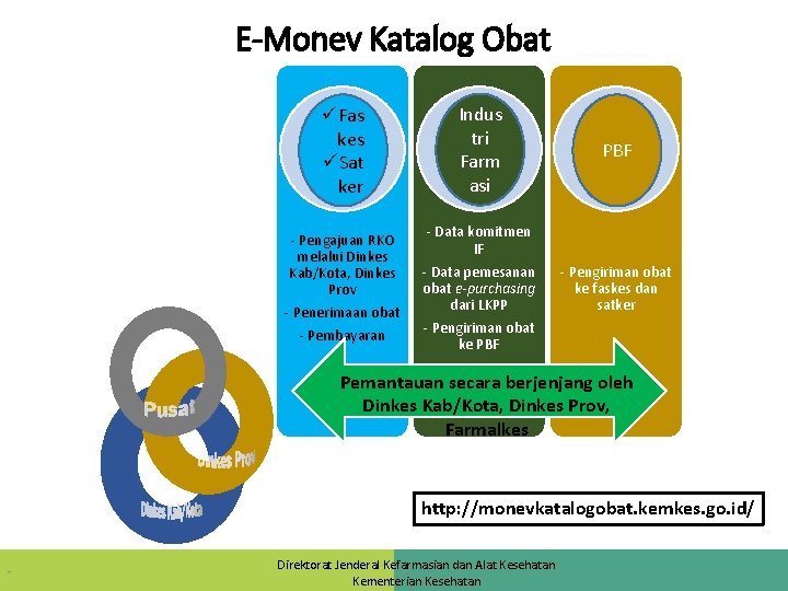 E-Monev Katalog Obat üFas kes üSat ker - Pengajuan RKO melalui Dinkes Kab/Kota, Dinkes