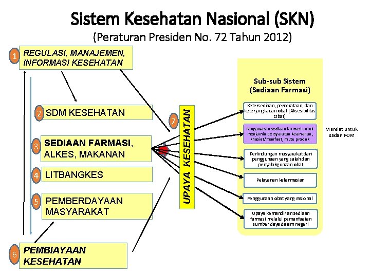 Sistem Kesehatan Nasional (SKN) (Peraturan Presiden No. 72 Tahun 2012) 1 REGULASI, MANAJEMEN, INFORMASI