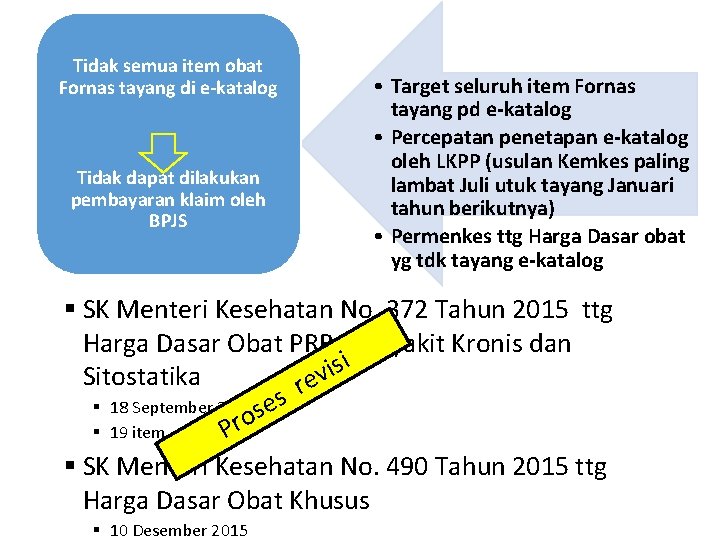 Tidak semua item obat Fornas tayang di e-katalog Tidak dapat dilakukan pembayaran klaim oleh