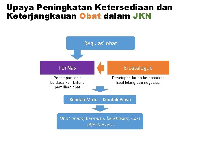 Upaya Peningkatan Ketersediaan dan Keterjangkauan Obat dalam JKN Regulasi obat For. Nas E-catalogue Penetapan